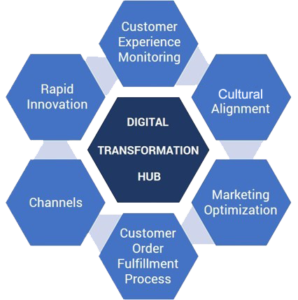 digital transformation hub appfoundation