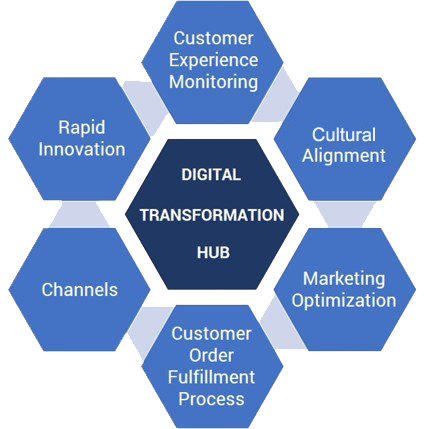 digital transformation hub appfoundation