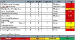 AppFoundation Assessment Results