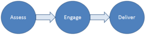 appfoundation assessment process digital transformation
