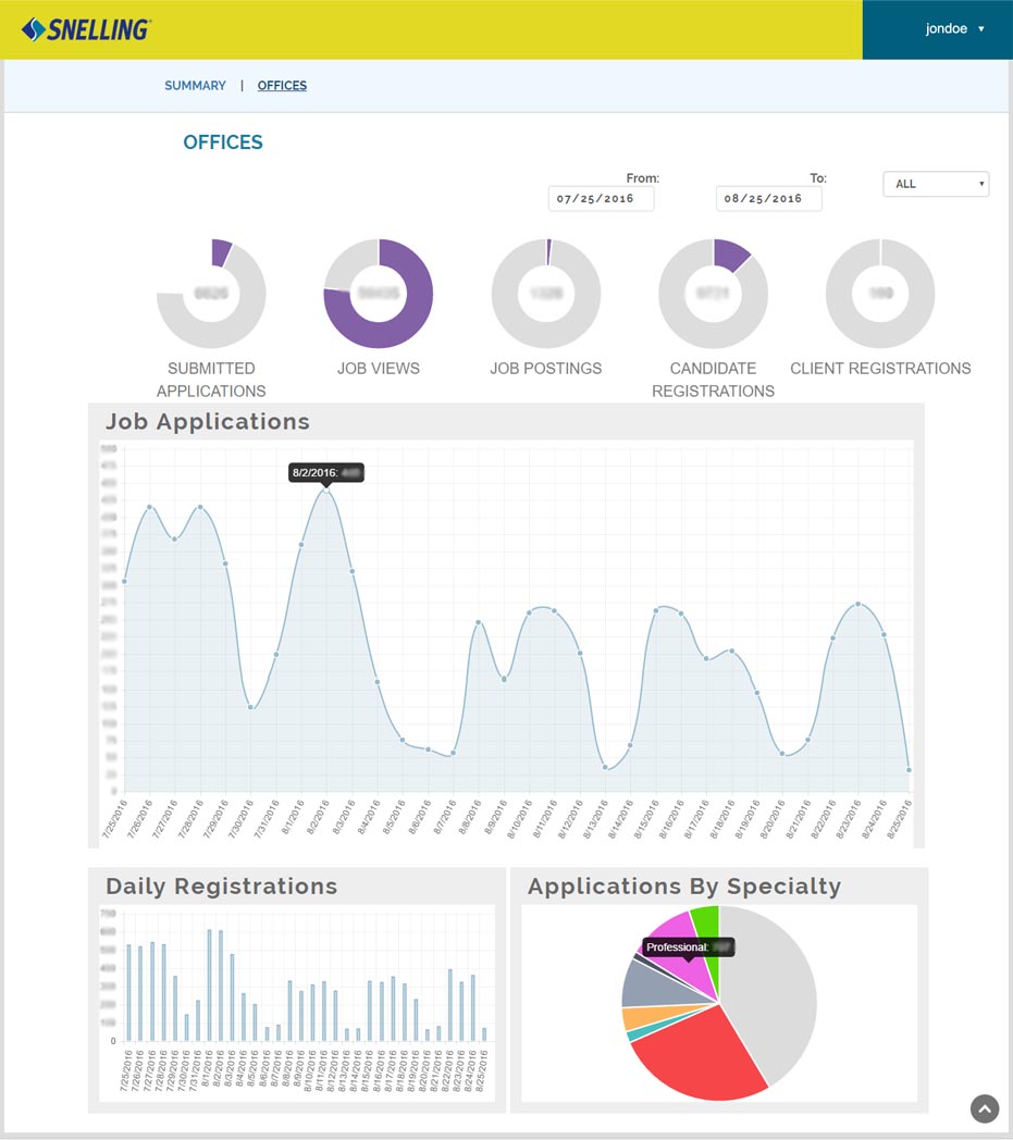 Snelling Dashboard Engagement